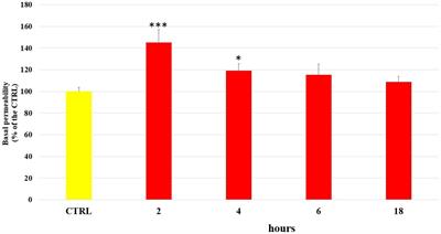 Protective effect of hydroxytyrosol and tyrosol metabolites in LPS-induced vascular barrier derangement in vitro